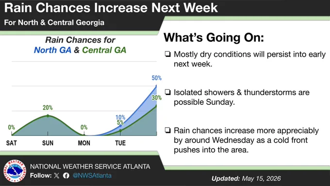 A graph on the left shows rain chances for north and central Georgia through midweek. On the right, text describes the increasing rain chances.