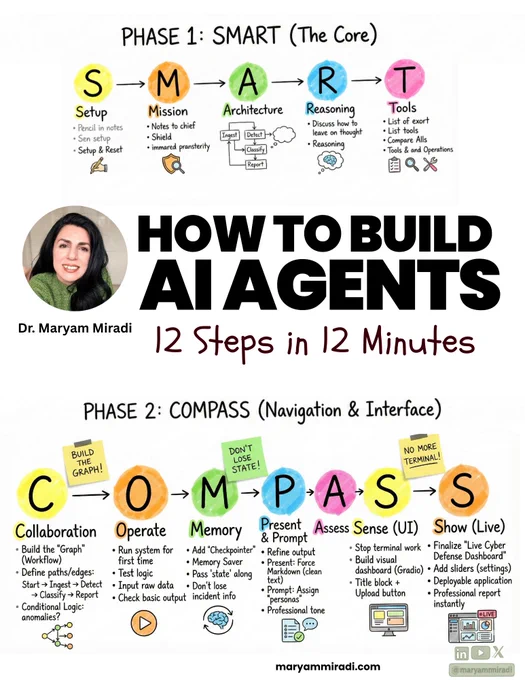 Infographic titled “How to Build AI Agents: 12 Steps in 12 Minutes” by Dr. Maryam Miradi. The visual breaks the process into two phases using the acronym SMARTCOMPASS. Phase 1, “SMART: The Core,” covers Setup, Mission, Architecture, Reasoning, and Tools. Phase 2, “COMPASS: Navigation & Interface,” covers Collaboration, Operate, Memory, Present & Prompt, Assess, Sense UI, and Show Live. Each step includes short bullet points, arrows, colorful hand-drawn letters, small icons, and a central author photo. The bottom includes maryammiradi.com and social icons.