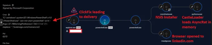 Diagram showing a process flow of a cyber attack. ClickFix leads the delivery. The process tree is marked with the NSIS installer, the CastleLoader loading AsyncRAT into memory, and the browser opening LinkedIn.