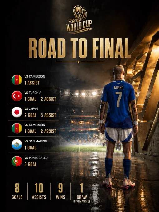 🇮🇹  PRIMI NEL GIRONE DELLA @OfficialVPG World Cup E DRITTI AL ROUND OF 32! 🥇

LE STATS DI @Mirko7x ©️ CONTRO LE AVVERSARIE DEL GRUPPO:
 🆚 🇨🇲 #CameroonEsports ➔ 1 Goal | 3 Assist 🆚 🇹🇷 @VPGTurkey ➔ 1 Goal | 2 Assist 🆚 🇯🇵 @VPGJapan ➔ 2 Goal | 5 Assist 🆚 🇸🇲 @VPGSanMarino ➔ 1 Goal 🆚 🇵🇹 @VPG_Portugal ➔ 3 Goal

📊 TOTALE IN 10 MATCHES: 8 Goals | 10 Assists (9W | 1D)

#FC26 #EAFC #WorldCup #ProClubs 🌎