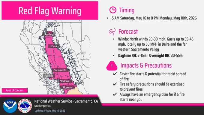 A Red Flag Warning graphic with north winds 20 to 30 MPH with gusts up to 35-45 MPH, locally higher up to 50 MPH in the Delta. Daytime Humidity 7 to 15 %, Overnight Humidity is 30-55%. 5 AM Saturday to 8 PM Monday. Easier fire starts & potential for rapid spread of fire. Fire safety precautions should be exercised to prevent fires. Always have an emergency plan for if a fire starts near you