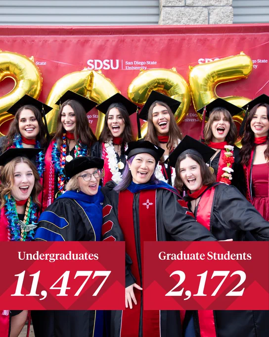 A group of people is celebrating in front of large gold balloons forming "2025" at a San Diego State University event. They are wearing academic regalia, with colorful leis. A banner displays "Undergraduates 11,477" and "Graduate Students 2,172.