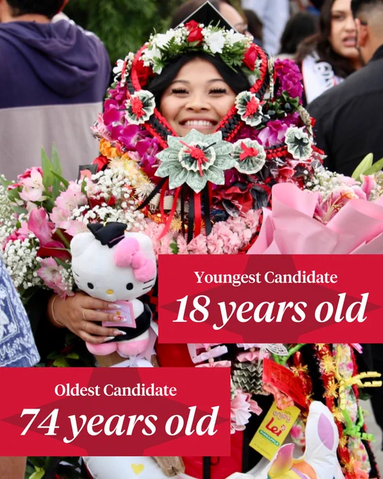 A person surrounded by flowers and leis is holding a Hello Kitty plush and a bouquet. Two text overlays read: "Youngest Candidate 18 years old" and "Oldest Candidate 74 years old."