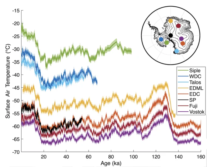 Antarctic temperature reconstructions based on stable-isotope ratios from eight deep ice core records. Inset shows locations of cores on the Antarctic continent