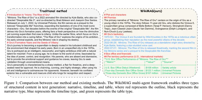 "Figure 1: Comparison between our method and existing methods. The WikiMAG multi-agent framework enables three types of structured content in text generation: narrative, timeline, and table, where red represents the outline, black represents the narrative type, blue represents the timeline type, and green represents the table type." (from Kang et al. 2026)