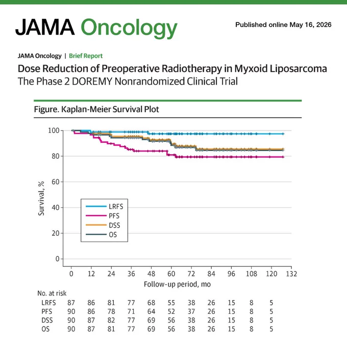 JAMA Oncology Kaplan-Meier survival plot shows survival percentages from 0 to 100 versus follow-up period in months from 0 to 132 for LRFS, PFS, DSS, and OS. The number at risk is listed for each time. Published online May 16, 2026.