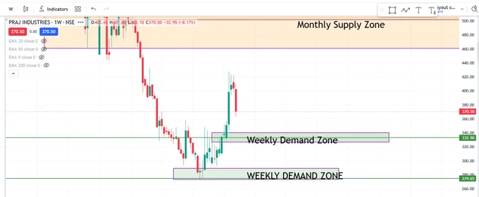 PRAJIND → Praj Industries

Trade Alert 🚨

Demand Zone : 342 ~ 320

Clean structure with strong support zone nearby.
A good reaction from demand can trigger fresh momentum.PRAJIND → Praj Industries

Trade Alert 🚨

Demand Zone : 342 ~ 320

Clean structure with strong support zone nearby.
A good reaction from demand can trigger fresh momentum.PRAJIND → Praj Industries

Trade Alert 🚨

Demand Zone : 342 ~ 320

Clean structure with strong support zone nearby.
A good reaction from demand can trigger fresh momentum.PRAJIND → Praj Industries

Trade Alert 🚨

Demand Zone : 342 ~ 320

Clean structure with strong support zone nearby.
A good reaction from demand can trigger fresh momentum.PRAJIND → Praj Industries

Trade Alert 🚨

Demand Zone : 342 ~ 320

Clean structure with strong support zone nearby.
A good reaction from demand can trigger fresh momentum.PRAJIND → Praj Industries

Trade Alert 🚨

Demand Zone : 342 ~ 320

Clean structure with strong support zone nearby.
A good reaction from de