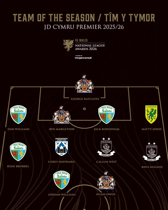 2025/26 JD Cymru Premier Team of the Season

GK - George Ratcliffe (Barry Town United)
RB - Dan Williams (The New Saints)
CB - Ben Margetson (Barry Town United)
CB - Jack Bodenham (The New Saints)
LB - Matty Jones (Caernarfon Town)
RM - Ryan Brobbel (The New Saints)
CM - Corey Shephard (Haverfordwest County)
CM - Callum West (Connah’s Quay Nomads)
LM - Rhys Hughes (Connah’s Quay Nomads)
ST - Jordan Williams (The New Saints)
ST - Ieuan Owen (Barry Town United)