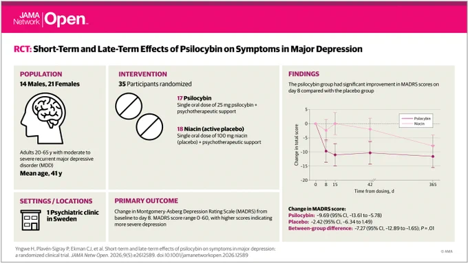 RCT: Short-Term and Late-Term Effects of Psilocybin on Symptoms in Major Depression. Population: 14 Males, 21 Females, adults 20-65 y. Intervention: 35 Participants randomized, 17 Psilocybin, 18 Niacin. Findings: improvement in MADRS scores on day 8.