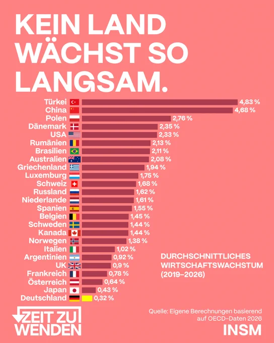 Ein Balkendiagramm, das die durchschnittlichen Wirtschaftswachstumsprognosen für verschiedene Länder von 2019 bis 2026 anzeigt.
