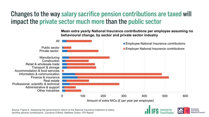 Chart shows mean extra yearly National Insurance contributions per employee assuming no behavioural change, by sector and private sector industry. Title states: "Changes to the way salary sacrifice pension contributions are taxed will impact the private sector much more than the public sector."
