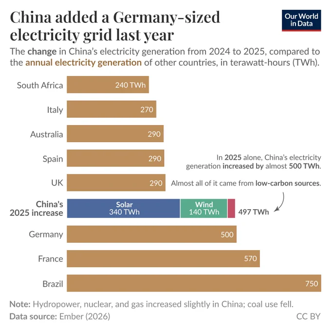 Bar chart of the change in China’s electricity generation from 2024 to 2025 compared to the annual electricity generation of other countries, where China’s 2025 increase is about 497 TWh—mostly from solar (340 TWh) and wind (140 TWh)—roughly the size of Germany’s annual generation and larger than countries like South Africa, Italy, Australia, Spain, and the UK (240 to 290 TWh) but smaller than France (570 TWh) and Brazil (750 TWh). Source: Ember (2026). License: CC BY.