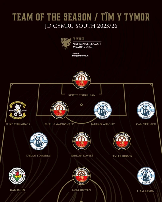 2025/26 JD Cymru South Team of the Season

GK - Scott Coughlan (Trefelin)
RB - Luke Cummings (Carmarthen Town)
CB - Shaun MacDonald (Trefelin)
CB - Jarrad Wright (Cambrian United)
LB - Cam Strinati (Cambrian United)
CM - Dylan Edwards (Cambrian United)
CM - Jordan Davies (Trefelin)
CM - Tyler Brock (Trefelin)
RW - Dan John (Ammanford)
ST - Luke Bowen (Trefelin)
LW - Liam Eason (Cambrian United)