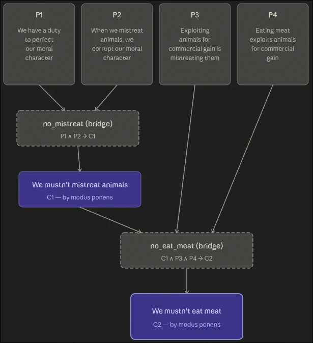 A flowchart using 6 gray premise boxes and 2 purple conclusion boxes to argue against eating meat.

Top row (solid gray): P1 (duty to perfect moral character), P2 (mistreating animals corrupts character), P3 (exploiting for commercial gain is mistreatment), P4 (eating meat exploits for gain).

P1 and P2 point to a dashed gray 5th premise (P1∧P2→C1), leading to purple C1: "We mustn't mistreat animals."

C1, P3, and P4 point to a dashed gray 6th premise (C1∧P3∧P4→C2), leading to the final purple C2: "We mustn't eat meat."