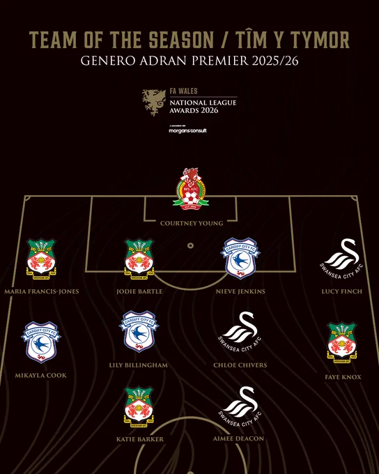 2025/26 Genero Adran Premier Team of the Season

GK - Courtney Young (Briton Ferry Llansawel)
RB - Maria Francis-Jones (Wrexham)
CB - Jodie Bartle (Wrexham)
CB - Nieve Jenkins (Cardiff City)
LB - Lucy Finch (Swansea City)
RM - Mikayla Cook (Cardiff City)
CM - Lily Billingham (Cardiff City)
CM - Chloe Chivers (Swansea City)
LM - Faye Knox (Wrexham)
ST - Katie Barker (Wrexham)
ST - Aimee Deacon (Swansea City)