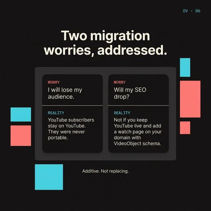 Two-card editorial composition on near-black: card 1 'WORRY: I'll lose my audience' / 'REALITY: subscribers stay on YouTube'; card 2 'WORRY: SEO drop?' / 'REALITY: keep YT live   add watch page'. Pixel blocks framing.