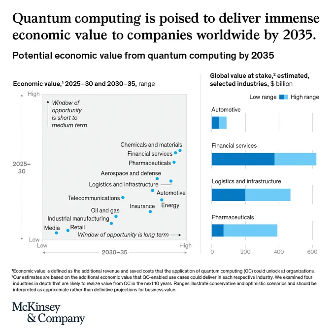Chart showing potential economic value from quantum computing by 2035 across industries like financial services, pharmaceuticals, and automotive.