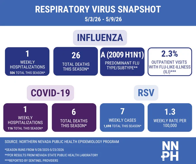 Respiratory Virus Snapshot as of 5/3/2026 to 5/9/2026 displaying comparative statistics for COVID-19, Influenza, and RSV for the season which runs 9/28/25-5/23/26. This timeframe had the following: 1 influenza hospitalizations resulting in a cumulative 506 total this season; 26 influenza deaths this season; the predominant flu type/subtype was influenza A (H1N1); 2.3% of all outpatient visits were due to influenza-like-illness (ILI); 1 COVID-19 hospitalizations resulting in a cumulative 116 total this season; 6 COVID-19 deaths this season; 7 cases of RSV resulting in a cumulative 1698 total this season and a weekly case rate of 1.3 per 100,000 people. The influenza subtyping data comes from data provided by the Nevada State Public Health Lab. ILI data is reported by sentinel providers. The source of all information is the Northern Nevada Public Health Epidemiology Program.