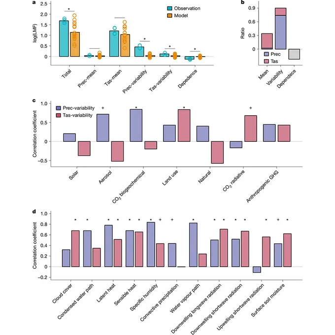 This is figure 3, which shows possible mechanisms for the underestimation of modelled TCoRE. 