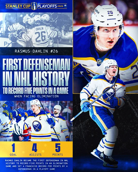 Left: Between two photos of Rasmus Dahlin celebrating is white text that reads, \"Rasmus Dahlin #26. First Defenseman in NHL History to record five points in a game when facing elimination.\". Below is blue text on a yellow background reading, \"1 Goal, 4 Assists, 5 Points\". Below that is white text reading, \"Rasmus Dahlin became the first defenseman in the NHL History to record five points in an elimination game and set a franchise record for points by a defenseman in a playoff game\"\n\nRight: Two cutouts of Rasmus Dahlin in a Buffalo Sabres uniform