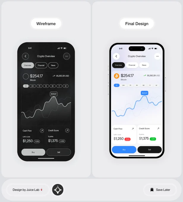 Side-by-side comparison of crypto mobile app UI. Left: dark mode wireframe of Bitcoin overview showing $254.17 price, line chart, cash flow, and credit score. Right: polished final light design with blue accents, Bitcoin logo, smooth gradients, Buy/Sell buttons, and enhanced visual hierarchy. UI/UX by Juice Lab.