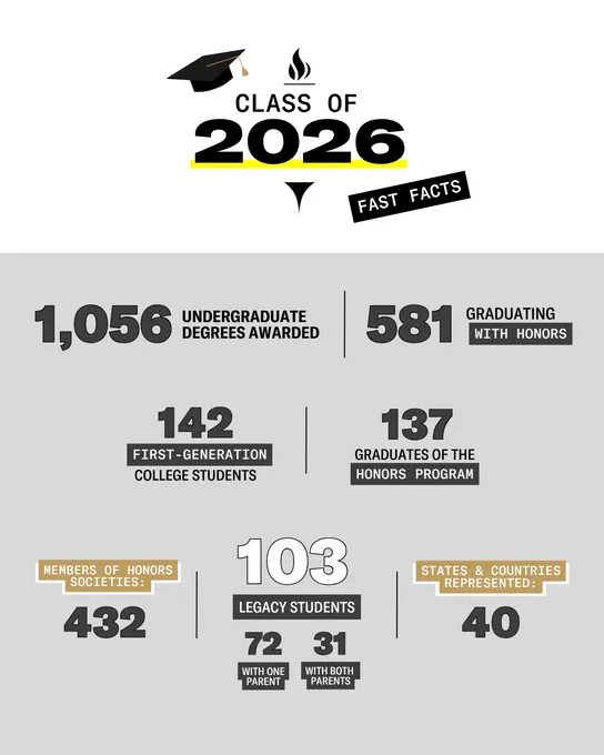 Class of 2026 infographic depicting various statistics: 1,056 undergraduate degrees awarded, 581 graduating with honors, 142 first-generation college students, 137 graduates of the honors program, 432 members of honor societies, 103 legacy students (72 with one parent, 31 with both parents), and 40 states and countries represented.