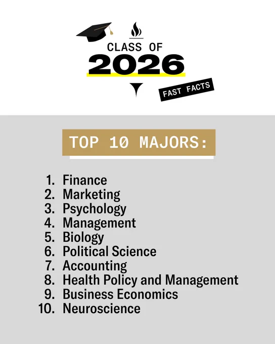 Class of 2026 graphic. Text reads "Fast Facts" with a graduation cap icon. Below is a list titled "Top 10 Majors": 1. Finance, 2. Marketing, 3. Psychology, 4. Management, 5. Biology, 6. Political Science, 7. Accounting, 8. Health Policy and Management, 9. Business Economics, 10. Neuroscience.