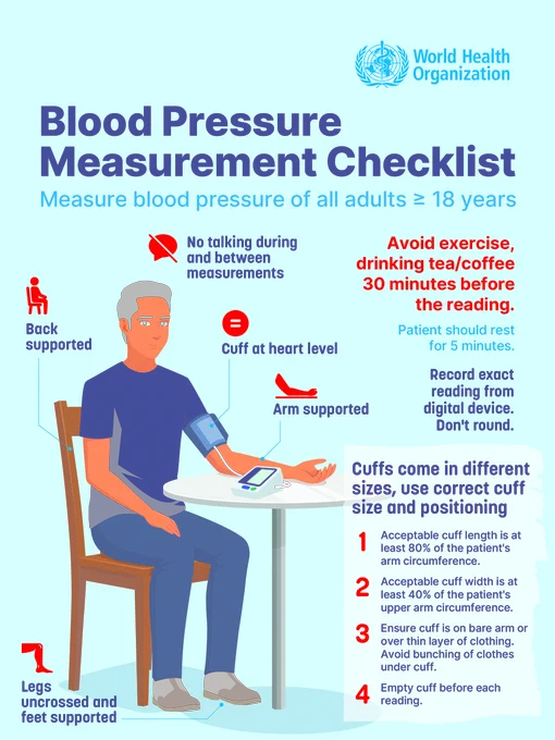 Illustration of a person seated with back and arm supported, using a blood pressure cuff at heart level, following WHO guidelines for accurate measurement.