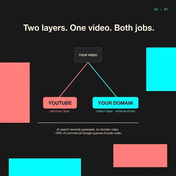 Editorial flow diagram on near-black: source 'YOUR VIDEO' splits into salmon-pink 'YOUTUBE / discovery layer' and cyan 'YOUR DOMAIN / citation layer · schema-driven', with caption on AI search and 30% commercial SERPs.