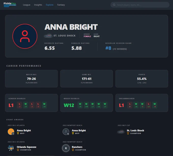 First half of Anna Bright's player page