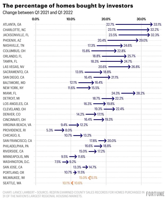 A chart showing that only Milwaukee and Seattle between 2021 and 2022 had a decreasing share of investor-occupied homes
