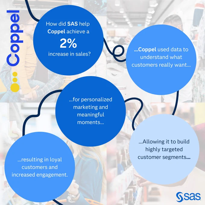 SAS helped Coppel achieve a 2% sales increase by using data to understand customer needs, enabling personalized marketing, meaningful moments, and targeted customer segments, resulting in loyal customers and increased engagement.
