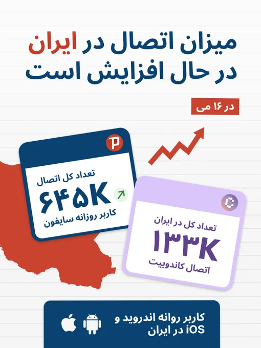 ⁨ میزان اتصال روزانه سایفون از ایران همچنان در حال افزایش است.

تعداد اتصال کاربران به سایفون از ایران در روز ۱۶ می ۶۴۵ هزار و به کاندوییت ۱۳۳ هزار اتصال بوده است.

این روند نشان می‌دهد نیاز کاربران داخل ایران به دسترسی آزاد، امن و پایدار به اینترنت همچنان جدی است.

سایفون به‌صورت هوشمند در هر لحظه مؤثرترین مسیر را برای عبور از فیلترینگ انتخاب می‌کند و با استفاده از چندین روش مختلف، تلاش می‌کند کاربران را متصل نگه دارد.
#اینترنت #سایفون #کاندوییت