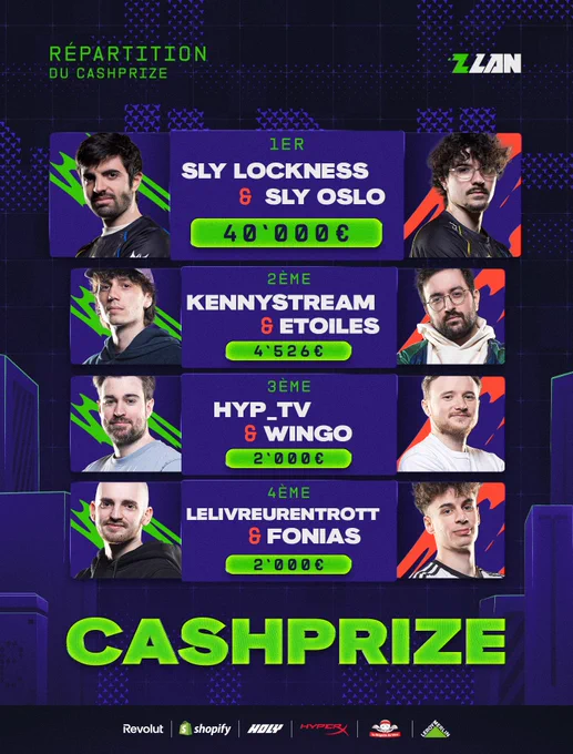 Visuel de répartition du cashprize de la ZLAN 2026 :
- Lockness / Oslo : 40 000 €
- Kennystream / Etoiles : 4 526 €
- Hyp / Wingo et LeLivreurEnTrott / Fonias : 2 000 €