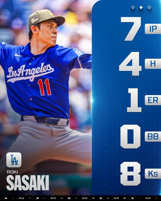 Roki Sasaki Pitching Line 5/17/26
7 IP
4 H
1 ER
0 BB
8 Ks
Pictured: Roki Sasaki throws a pitch. He wears a blue Los Angeles uniform with a green Dodgers cap.