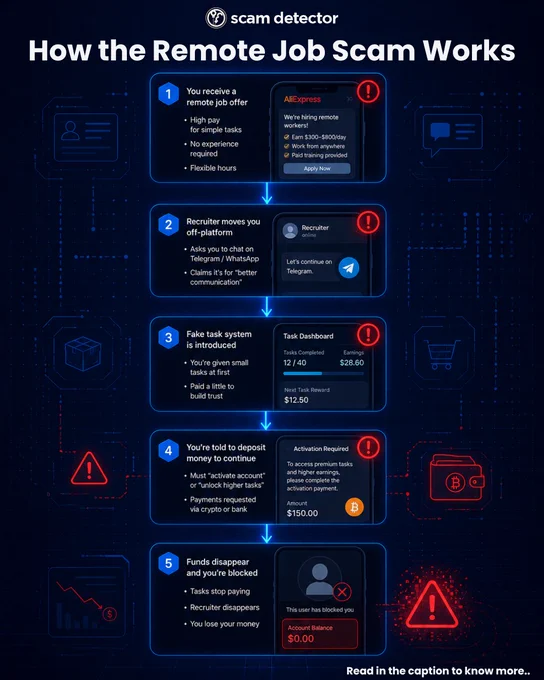 Step-by-step infographic explaining how remote job scams work. Step 1 shows a fake remote job offer promising high pay, flexible hours, and no experience required. Step 2 shows the recruiter moving the conversation to Telegram or WhatsApp. Step 3 introduces a fake task system with small earnings to build trust. Step 4 asks the victim to deposit money or cryptocurrency to unlock higher-paying tasks. Step 5 shows the recruiter disappearing, the victim being blocked, and losing their money. Red warning icons and digital cybersecurity graphics appear throughout the design.