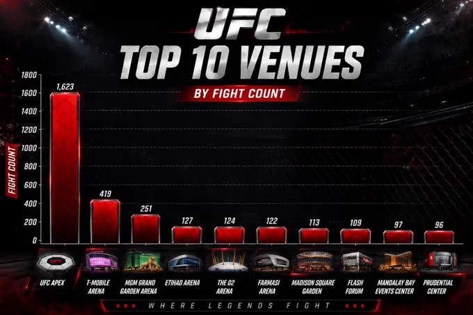 UFC Top 10 Venues