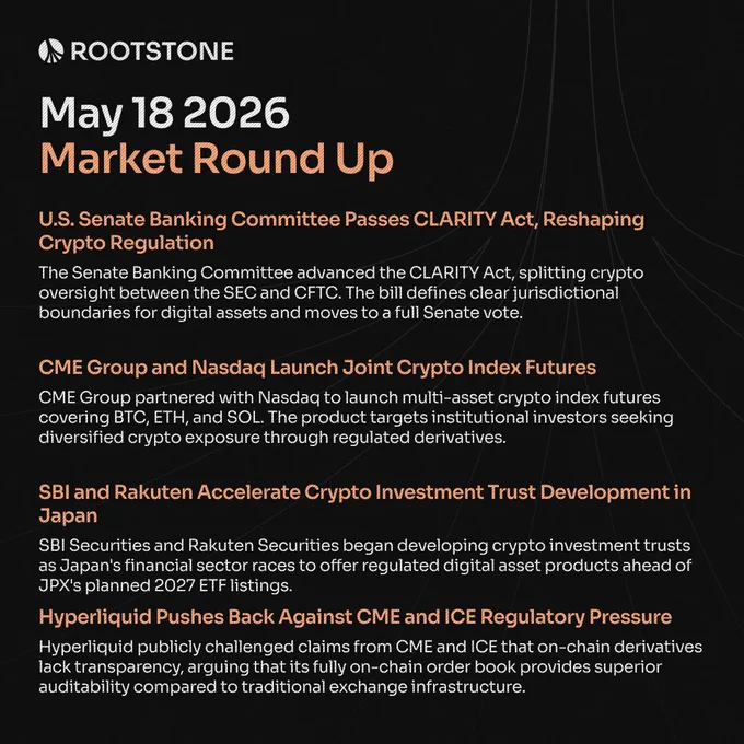 Regulatory milestones, institutional derivatives, and the battle between on-chain and traditional infrastructure define this week's crypto headlines.
↳ The U.S. Senate Banking Committee passed the CLARITY Act, establishing clear jurisdictional boundaries between the SEC and CFTC for digital assets. The bill now moves to a full Senate vote.
↳ @CMEGroup and @Nasdaq launched joint crypto index futures covering $BTC, $ETH, and $SOL, expanding regulated multi-asset derivatives access for institutional investors.
↳ @ABORISBISBI_SEC and @RakutenSec began developing crypto investment trusts as Japan's financial sector positions ahead of JPX's planned 2027 ETF listings.
↳ @HyperliquidX pushed back against @CMEGroup and ICE, arguing that its fully on-chain order book delivers superior transparency compared to traditional exchange infrastructure.
