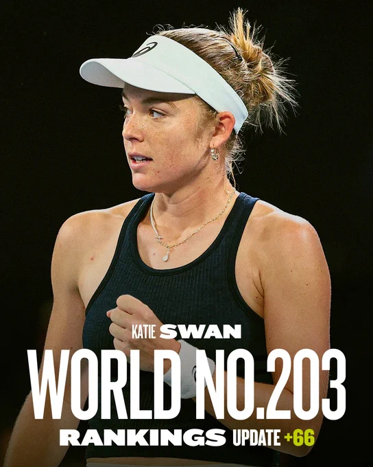 Graphic: Katie Swan moves 66 spots up the ranking to world no. 203