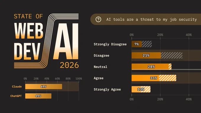 “State of Web Dev AI 2026” cover with a bar chart for “AI tools are a threat to my job security”: Disagree 21%, Neutral 28%, Agree 31%, and Claude 69%, ChatGPT 49%.