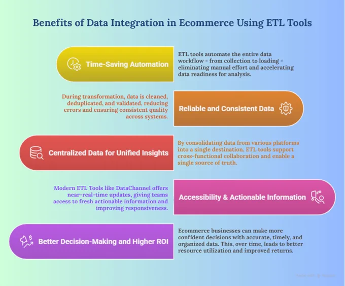 Benefits of Data Integration in Ecommerce Using ETL Tools
Data integration, when powered by ETL (Extract, Transform, Load) tools, brings structure and clarity to today’s complex e-commerce data environments. It further allows e-commerce businesses to extract data from multiple sources, transform and organize it, and load it into a centralized system such as a data warehouse. This creates a unified and accurate view of your day-to-day business operations, making it easier to analyze trends and make informed decisions.
Some of the key benefits of using ETL tools for e-commerce data integration:
Time-Saving Automation: ETL tools automate the entire data workflow - from collection to loading - eliminating manual effort and accelerating data readiness for analysis.
Reliable and Consistent Data: During transformation, data is cleaned, deduplicated, and validated, reducing errors and ensuring consistent quality across systems.
Centralized Data for Unified Insights: By consolidating data from 