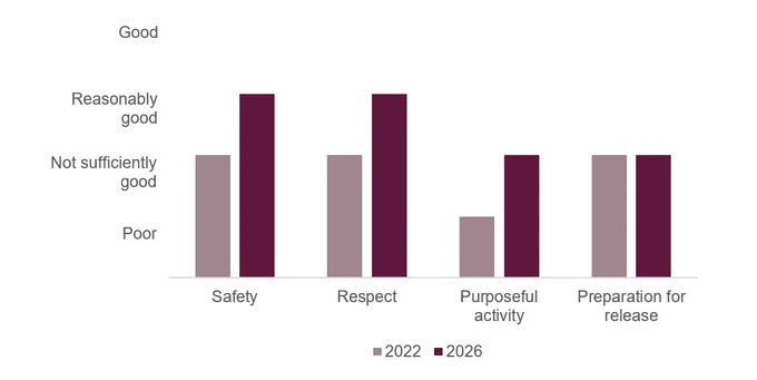 Bar chart visualising the healthy prison scores for HMP Aylesbury when it was inspected in 2022 and 2026. It shows that the scores for safety and respect had improved from not sufficiently good to reasonably good, the score for purposeful activity had improved from poor to not sufficiently good, and the score for preparation for release had remained not sufficiently good.