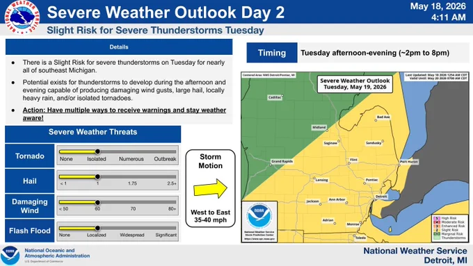 The graphic shows Slight risk for all of southeast Michigan for Tuesday
Timing: 2 PM - 8 PM.
Severe thunderstorms will be capable of producing damaging wind gusts to 60 mph, large hail up to an inch, localized flooding, and/or isolated tornadoes.
Action: Have multiple ways to receive warnings and stay weather aware!  