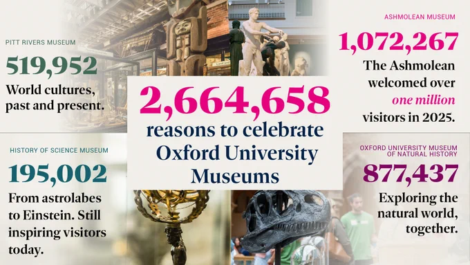 A collage celebrating Oxford University’s museums for World Museum Day. In the centre, large text reads “2,664,658 reasons to celebrate Oxford University Museums.” Surrounding images highlight the four museums and their 2025 visitor numbers: the Ashmolean Museum with over one million visitors beside classical statues, the Oxford University Museum of Natural History with a dinosaur skull display, the Pitt Rivers Museum with cultural artefacts and exhibits, and the History of Science Museum featuring an ornate scientific instrument.