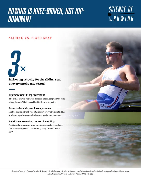 A rowing guide emphasizing knee-driven techniques over hip dominance, showcasing a male rower in a boat. The composition highlights text with rowing techniques and a clear athlete image.
