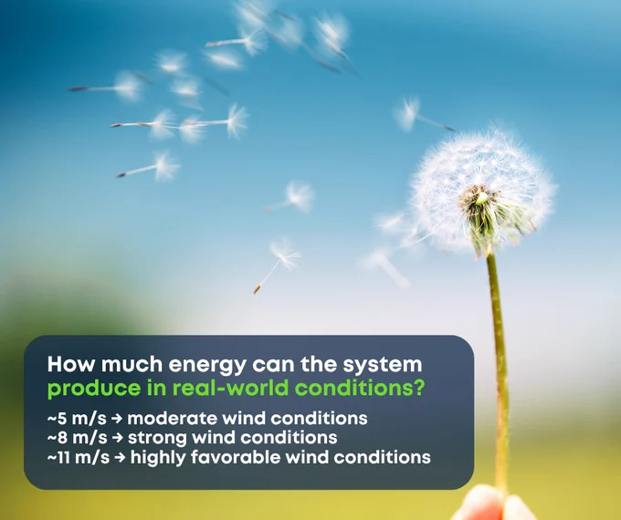 
For BioTECH vertical wind turbines (VAWT – Vertical Axis Wind Turbines), performance is estimated based on the average annual wind speed, because the exact same turbine can deliver very different results depending on where it is installed.
Why does wind speed change everything?
A wind turbine does not operate at full capacity all the time.
Energy production depends on several real-world factors:
average wind speed
airflow consistency
infrastructure placement
installation environment (urban, industrial, agricultural, etc.)
For this reason, BioTECH estimates annual energy production across three average wind scenarios:
📷 ~5 m/s → moderate wind conditions
📷 ~8 m/s → strong wind conditions
📷 ~11 m/s → highly favorable wind conditions