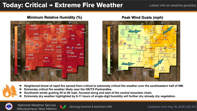 Strong southwest to west winds with very low humidity increases the risk of rapid fire spread over southeastern half of NM again. Locally extreme fire weather is possible across northeast NM.