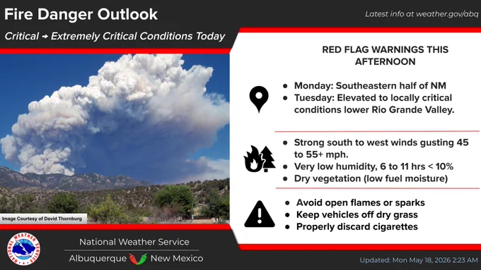 Strong winds and low humidity combine to create high fire danger, with the most widespread critical conditions today. Locally extreme fire weather possible over parts of eastern NM. New and existing fire starts may spread rapidly.