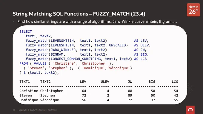String Matching SQL Functions – FUZZY_MATCH (23.4)

Find how similar strings are with a range of algorithms: Jaro-Winkler, Levenshtein, Bigram, …

Example comparing names with various FUZZY_MATCH algorithms
