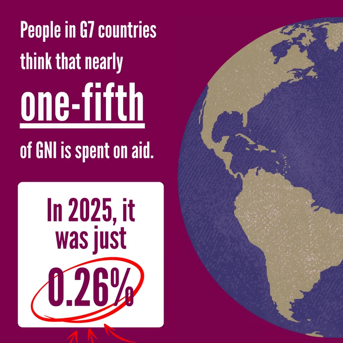 People in G7 countries think that nearly one-fifth of GNI is spent on aid. In 2025, it was just 0.26%